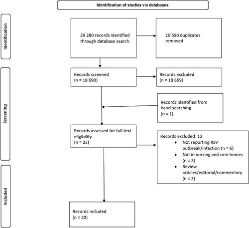 Burden of Respiratory Syncytial Virus (RSV) Infection Among Adults in Nursing and Care Homes: A Systematic Review