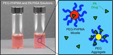 Impact of a poly(ethylene glycol) corona block on drug encapsulation during polymerization induced self-assembly†