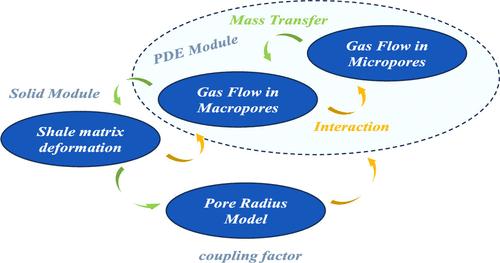 Analysis of Gas Diffusion Mechanisms in Shale Matrices during Gas Injection and Production: Model Match and Insights