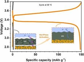 Reducing resistances of all-solid-state polymer batteries via hot-press activation