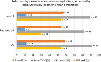 Runoff and erosion mitigation via conservation tillage and cover crops - derivation of model input parameters from literature