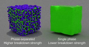 Binary blends of poly(lactic acid) and poly(methyl methacrylate) for high energy density and charge/discharge efficiency capacitors