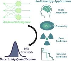 Artificial intelligence uncertainty quantification in radiotherapy applications − A scoping review