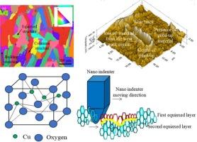 Evaluation of friction and wear depth during the cyclic loading on partly melted LPBF particles of LPBF Cu alloy