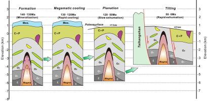 Tectonic controls on ore deposit exhumation and preservation: A case study of the Handan-Xingtai iron-skarn district