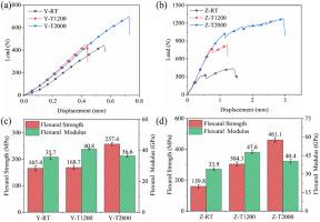 Effect of temperature and loading mode on flexural properties and failure mechanisms of fine weave punctured C/C composites over 2000 °C