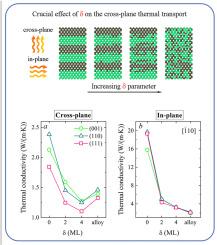 Effects of Si/Ge superlattice structure with intermixed interfaces on phonon thermal conductivity