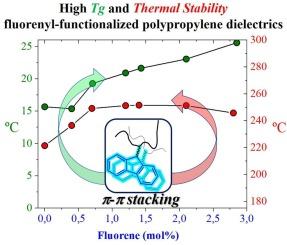 Photoactive fluorenyl-functionalized polypropylene for high-performance dielectrics