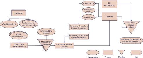 Reducing the land-use impact of wooden buildings with fast-growing biobased materials: A Danish case study