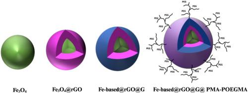 Magnetic iron-based nanoparticles encapsulated in graphene/reduced graphene oxide: Synthesis, functionalization and cytotoxicity tests