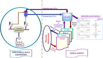 Industrial activated sludge model identification using hyperparameter-tuned metaheuristics