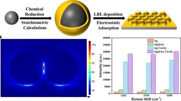 Self-assembled bimetallic plasmonic nanocavity substrate for supersensitive SERS