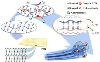 Large-scale floating polyacrylonitrile hybrid micro-/nanofiber membrane achieves efficient H/D isotope separation via photocatalytic proton transport