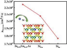 Insight into the origins of mobility deterioration in indium phosphide-based epitaxial layer