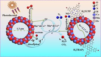 Effects of organic ligands and photoactive substances on MOFs-derived Co3O4@MnOx hollow-sphere structure for efficient energy transfer and photothermocatalysis of acetone and NO