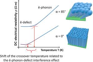 Low temperature dependence of electrical resistivity in obliquely sputter-deposited transition metal thin films