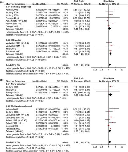 Subclinical hyperthyroidism and the risk of dementia: A meta-analysis