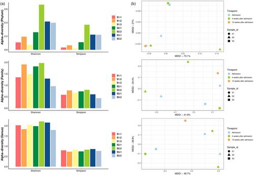 Changes in the Firmicutes to Bacteriodetes ratio in the gut microbiome in individuals with anorexia nervosa following inpatient treatment: A systematic review and a case series