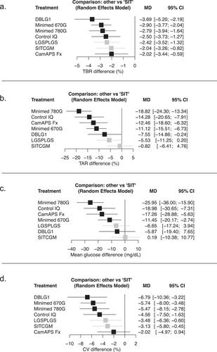 Efficacy and Safety of Different Hybrid Closed Loop Systems for Automated Insulin Delivery in People With Type 1 Diabetes: A Systematic Review and Network Meta-Analysis