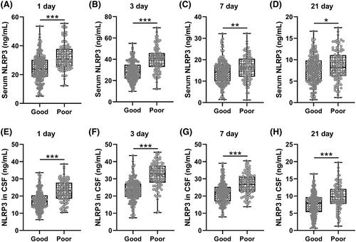 Changes of NLRP3 in serum and cerebrospinal fluid of patients after moderate to severe traumatic brain injury and their predictive values for prognosis