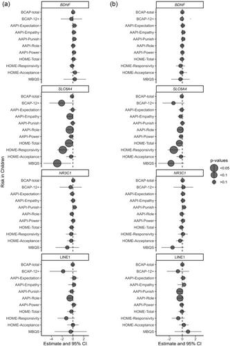 Longitudinal DNA methylation in parent–infant pairs impacted by intergenerational social adversity: An RCT of the Michigan Model of Infant Mental Health Home Visiting