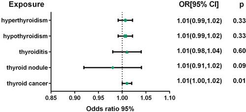 Causal relationship between insomnia and thyroid disease: A bidirectional Mendelian randomization study