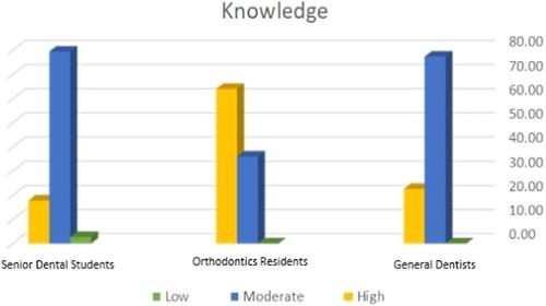 Knowledge and Attitude of General Dentists, Senior Dental Students, and Orthodontic Residents Toward Obstructive Sleep Apnea