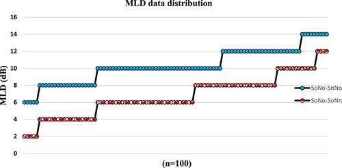 Masking level differences under two different measurement conditions: A normative study of young adults