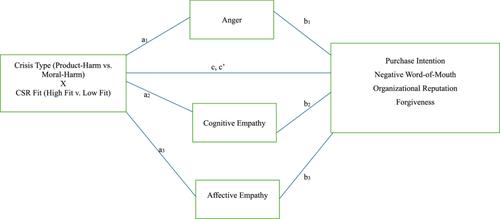 From fury to forgiveness: Exploring the mediating role of emotions in the relationship between crisis type, corporate social responsibility fit, and organizational outcomes