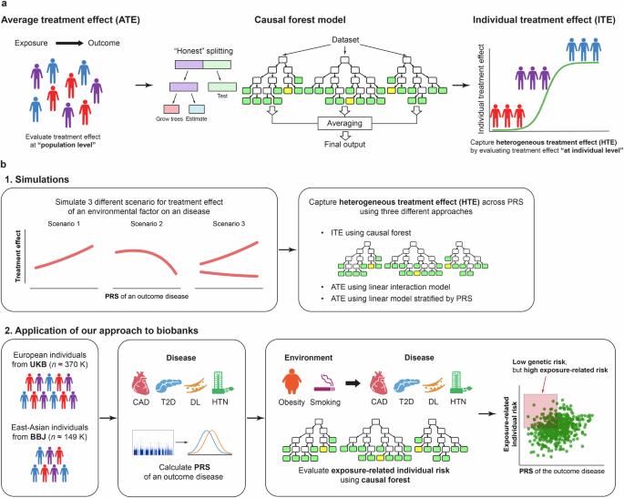 Machine learning reveals heterogeneous associations between environmental factors and cardiometabolic diseases across polygenic risk scores