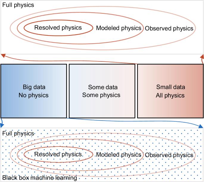 Synergizing physics and machine learning for advanced battery management