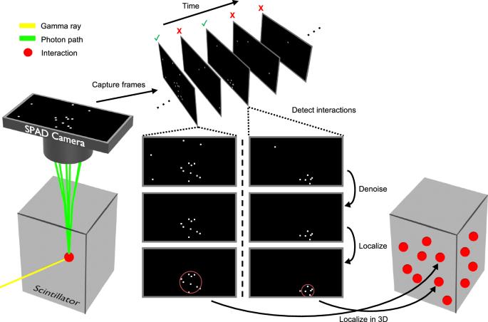 Scintillation event imaging with a single photon avalanche diode camera