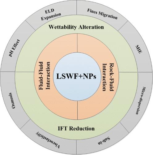 Improving Oil Recovery through Low Salinity Waterflooding and Nanoparticles: A Mini Review