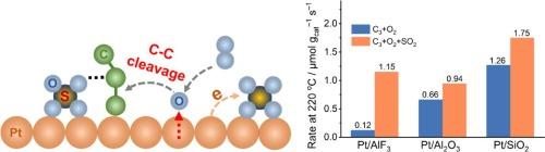 Towards the promoting roles of SO2 in total oxidation of propane over Pt catalysts