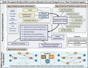 Multi-disruption resilient hub location–allocation network design for less-than-truckload logistics