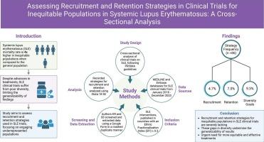 Assessing recruitment and retention strategies in clinical trials for inequitable populations in systemic lupus erythematosus: A cross-sectional analysis