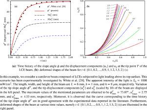 A hyperelastic beam model for the photo-induced response of nematic liquid crystal elastomers