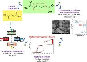 Ligand extension of aluminum fumarate metal-organic framework in transferring higher water for adsorption desalination