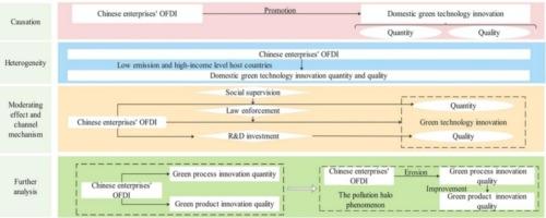 The effects of outward foreign direct investment on green technological innovation: A quasi-natural experiment based on Chinese enterprises