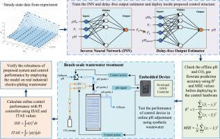 Artificial intelligence-driven control for enhancing carbon dioxide-based wastewater pH regulation in tubular reactor