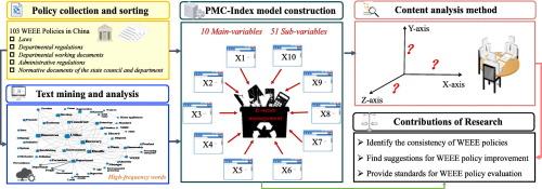 How effective are WEEE policies in China? A strategy evaluation through a PMC-index model with content analysis