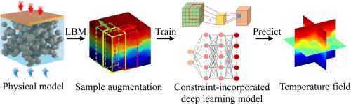 Constraint-incorporated deep learning model for predicting heat transfer in porous media under diverse external heat fluxes