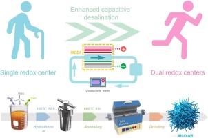 Dual redox centers in MnCo2O4 nanorod cathode for highly efficient capacitive deionization