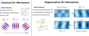 Regenerative Orr mechanism yielding large non-modal perturbation energy growth in a viscosity stratified plane shear flow