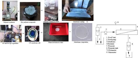 Synthesis and characterization of polymer-clay nanocomposite membranes for micellar enhanced ultrafiltration of synthetic dyes from water