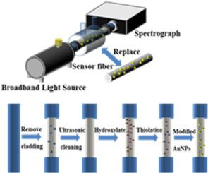 A disposable fiber-optic plasmonic sensor for chemical sensing