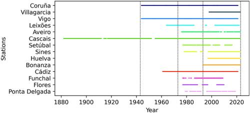 Seasonal Patterns, Inter-Annual Variability, and Long-Term Trends of Mean Sea Level Along the Western Iberian Coast and the North Atlantic Islands