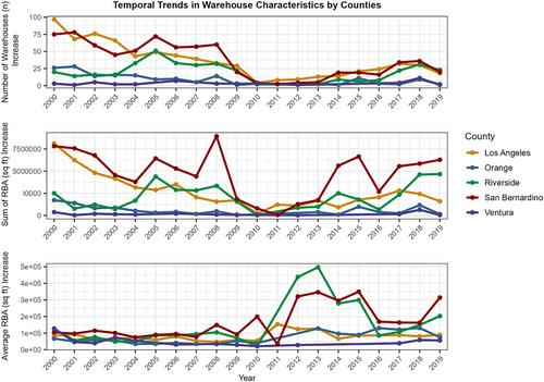 Impact of Warehouse Expansion on Ambient PM2.5 and Elemental Carbon Levels in Southern California's Disadvantaged Communities: A Two-Decade Analysis