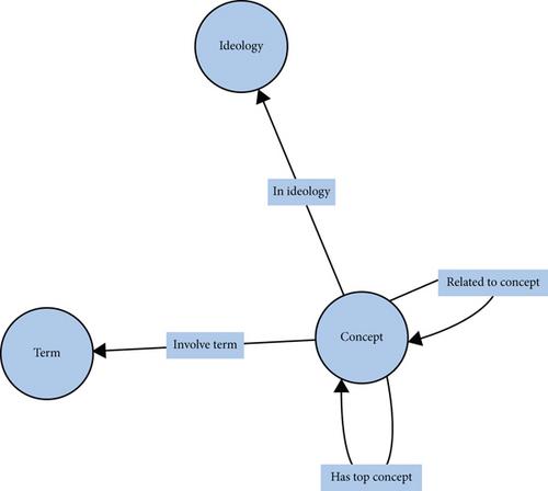 DarkOnto: An Ontology Construction Approach for Dark Web Community Discussions Through Topic Modeling and Ontology Learning