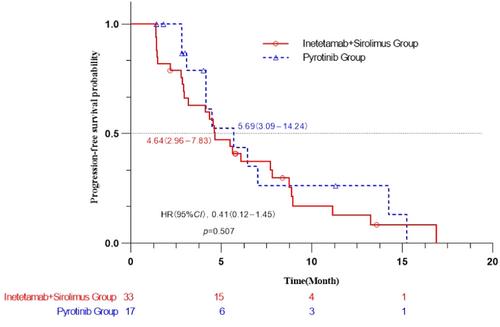 Inetetamab combined with sirolimus and chemotherapy for the treatment of HER2-positive metastatic breast cancer patients with abnormal activation of the PI3K/Akt/mTOR pathway after trastuzumab treatment